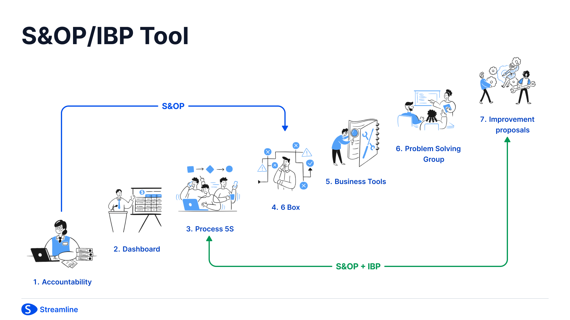 The image 2 used in Mastering S&OP guides ( for SCO, COO, CFO)
