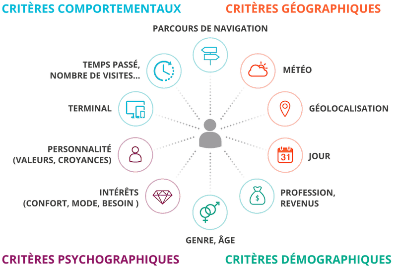Critère de segmentation