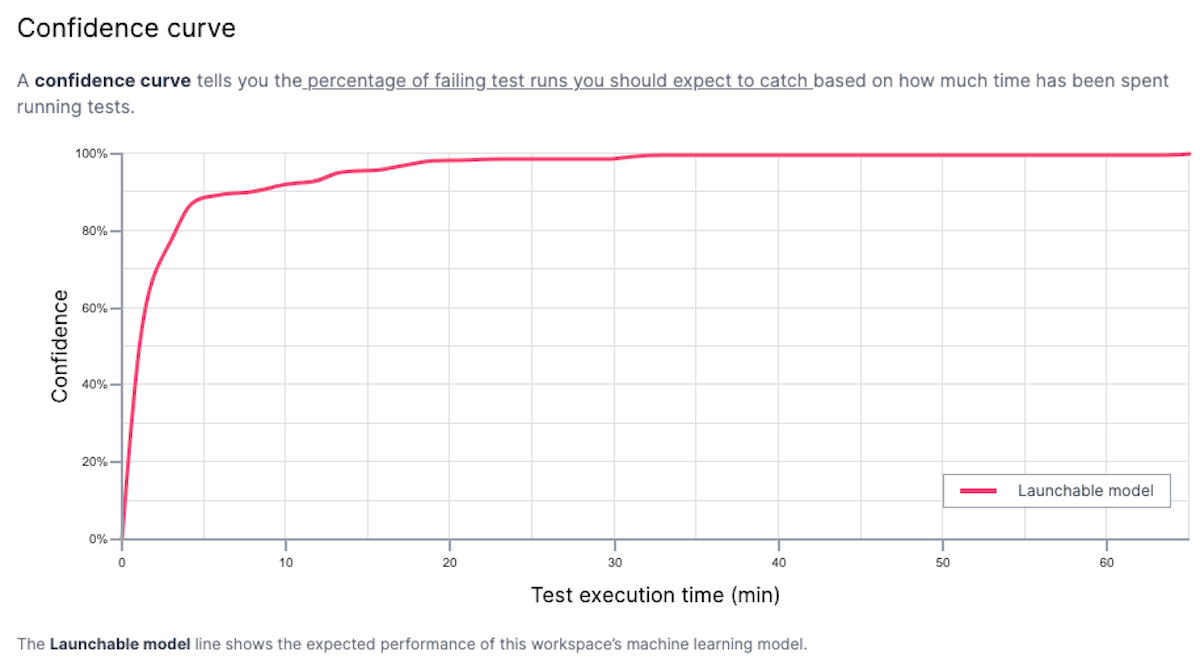 The ML model for this test suite indicates that by cutting execution time by 50%, we can find 99% of failing builds.