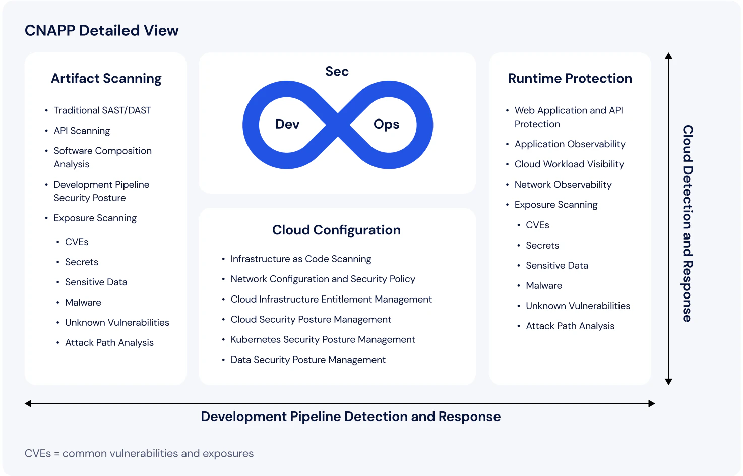 A view of a CNAPP that shows artifact scanning, cloud configuration, a DevSecOps graphic, and runtime protection details