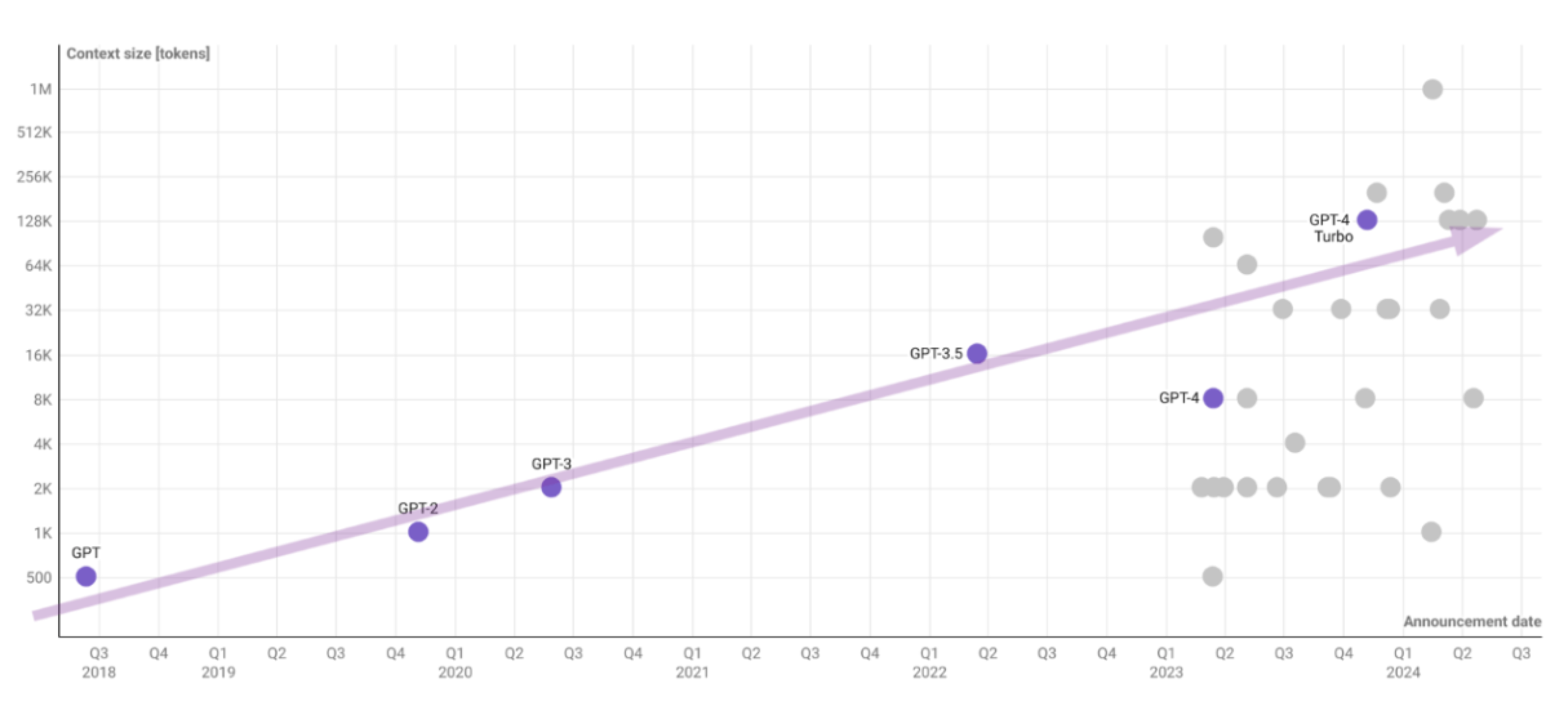 context window graph over time